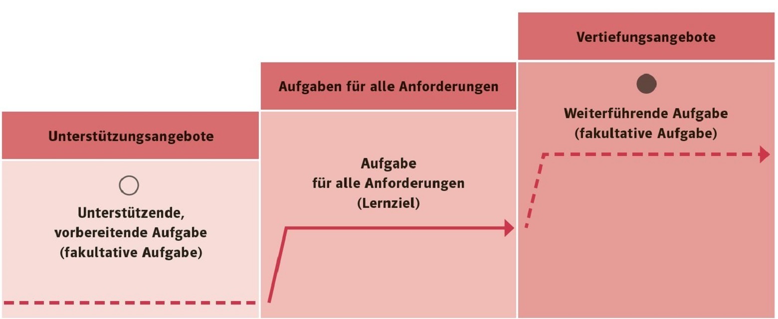 Treppenaufgaben didaktik c est ca klett und balmer 2