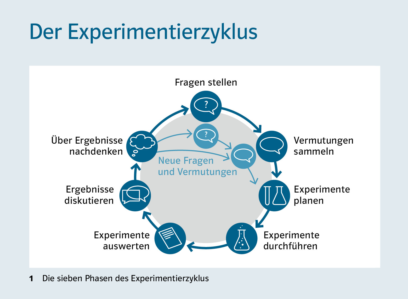 Experimentierzyklus didaktik prisma klett und balmer